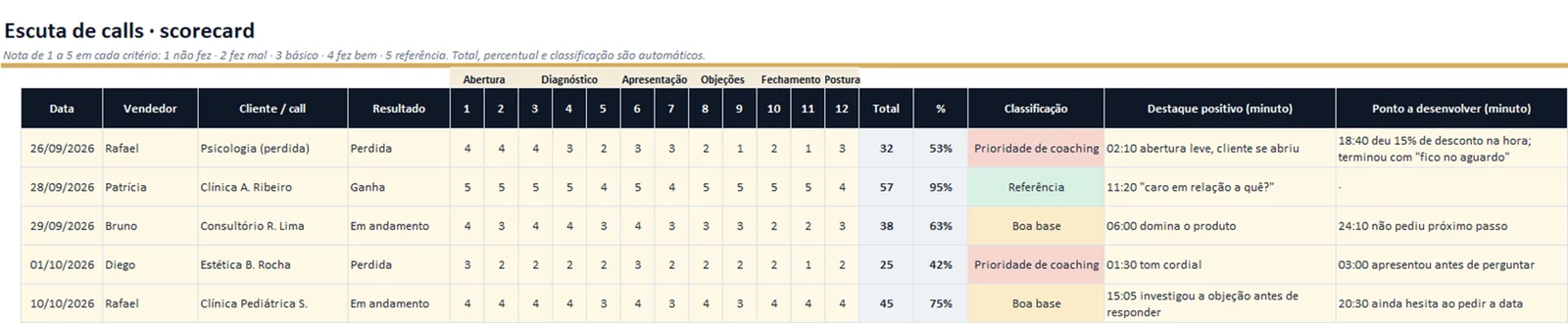 Captura da aba Escuta de calls com scorecard